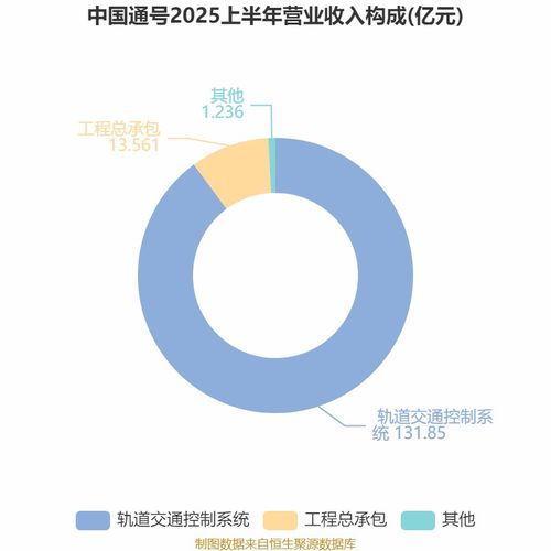 中國通號2025年中期業(yè)績穩(wěn)中有升 凈利潤達16.21億元，技術(shù)咨詢業(yè)務驅(qū)動增長